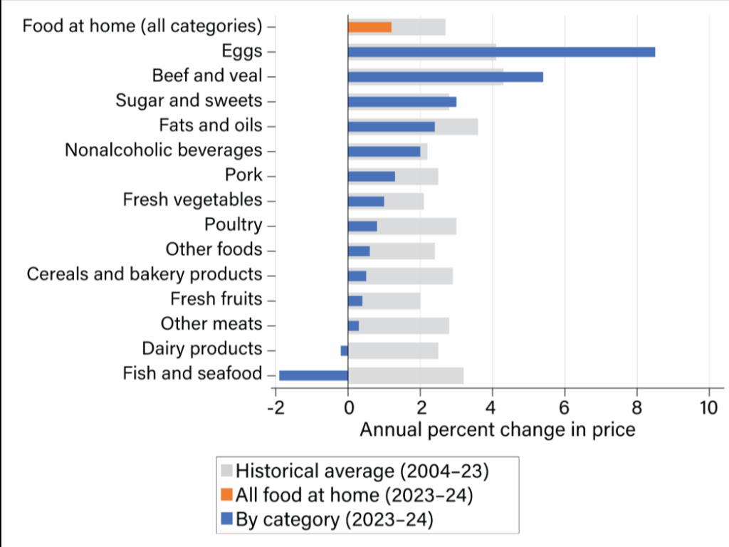 bulk vs single-item grocery prices